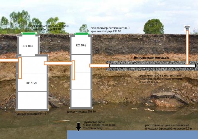 Drainagerohr zum Selbermachen: Technologie zum Verlegen und Anordnen von Drainagen