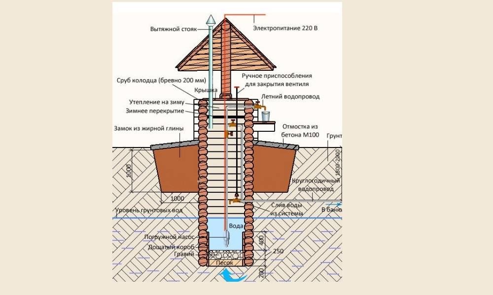 Haus für einen Brunnen: Sorten, Materialien für die Erstellung, Bauschema, Bautechnik