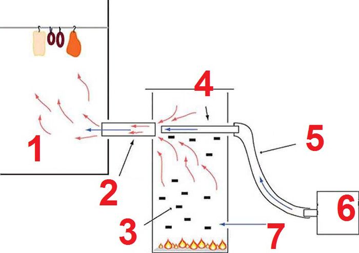Rauchgenerator zum Selbermachen Rauchgenerator zum Selbermachen für eine Räucherei aus improvisierten Materialien, alten Geräten