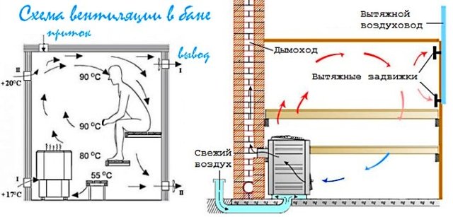 Belüftung im Bad: ein Diagramm und ein Gerät im Dampfbad und wie man es in der Sauna macht