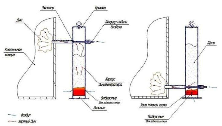 Gør-det-selv røggenerator til kold rygning: betjeningsprincip + instruktioner til montering af et røgeri