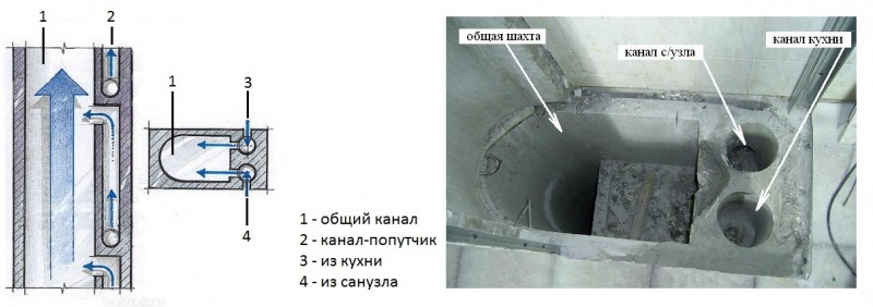 Ordninger for arrangement af ventilationssystemer i en lejlighedsbygning