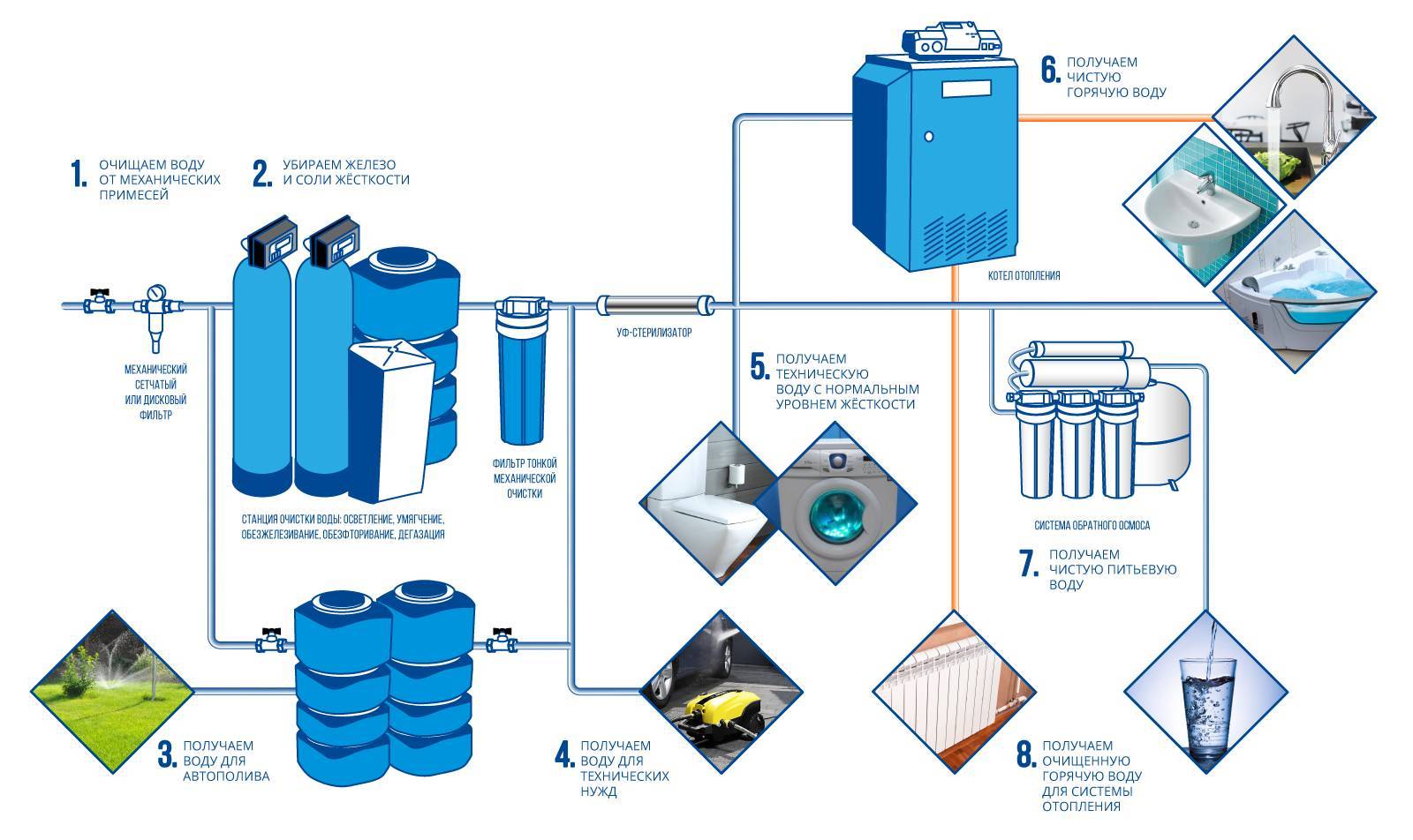 Wasserreinigung zum Selbermachen aus Eisen aus einem Brunnenfilter zur Eisenentfernung
