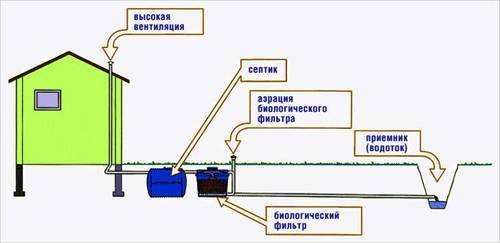 Wie eine Senkgrube aus Betonringen gebaut wird: Diagramme + Schritt-für-Schritt-Anleitung