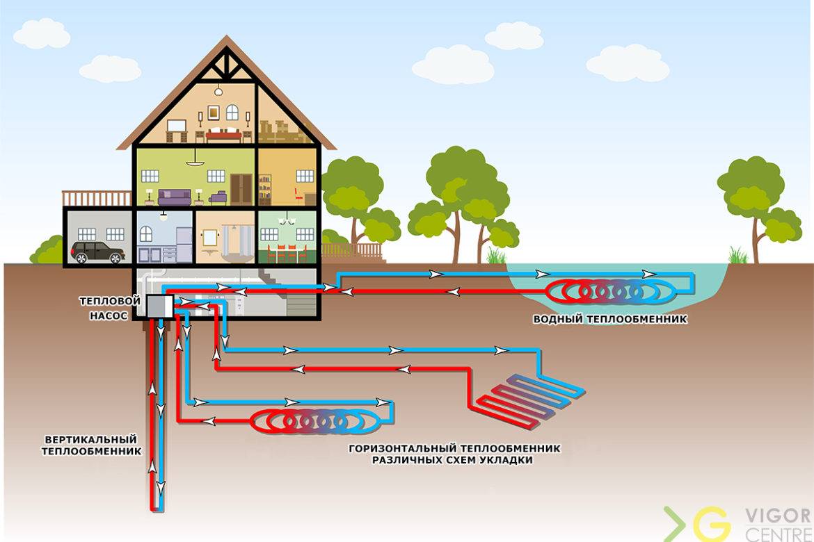 Geothermische Beheizung des Hauses mit einer Wärmepumpe: Das Prinzip der Arbeit vom Boden aus und wie man es selbst macht