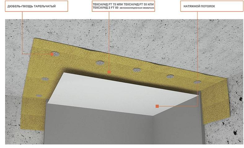 Schallschutz unter einer Spanndecke: Arten und Methoden der Installation