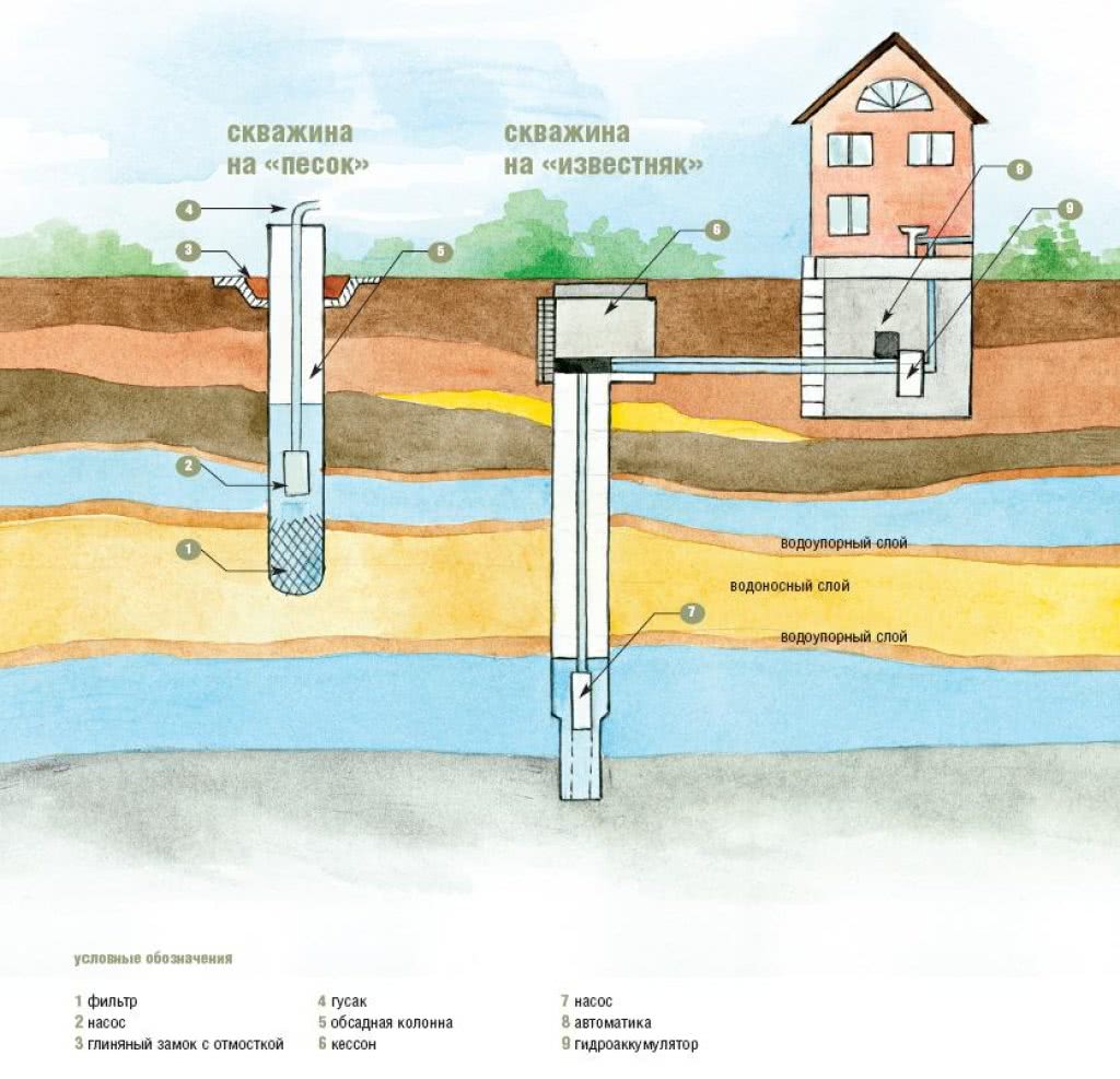 Hydrobohren von Wasserbrunnen zum Selbermachen: ein Überblick über die Arbeitstechnologie