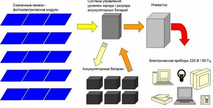 Anschlussplan für Solarmodule: an die Steuerung, an die Batterie und an gewartete Systeme
