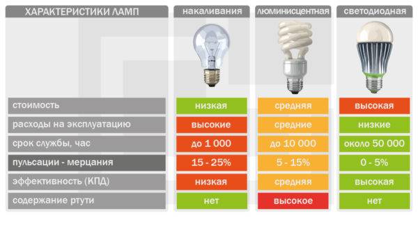 T8 LED-lamper: egenskaber, sammenligning med fluorescerende + bedste producenter