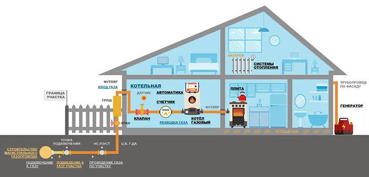 Sådan gasificeres en hjemmehave: de finesser af tilslutning til gasledningen