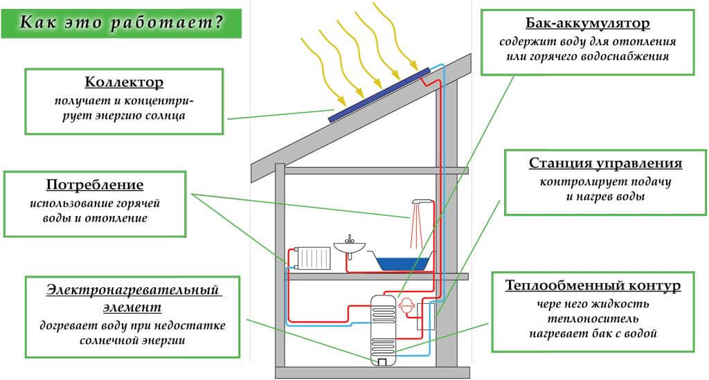 Solarheizung eines Privathauses, Do-it-yourself-Systeme