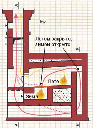 Gør-det-selv russiske komfurer med komfurbænk: byggevejledninger med diagrammer og ordrer