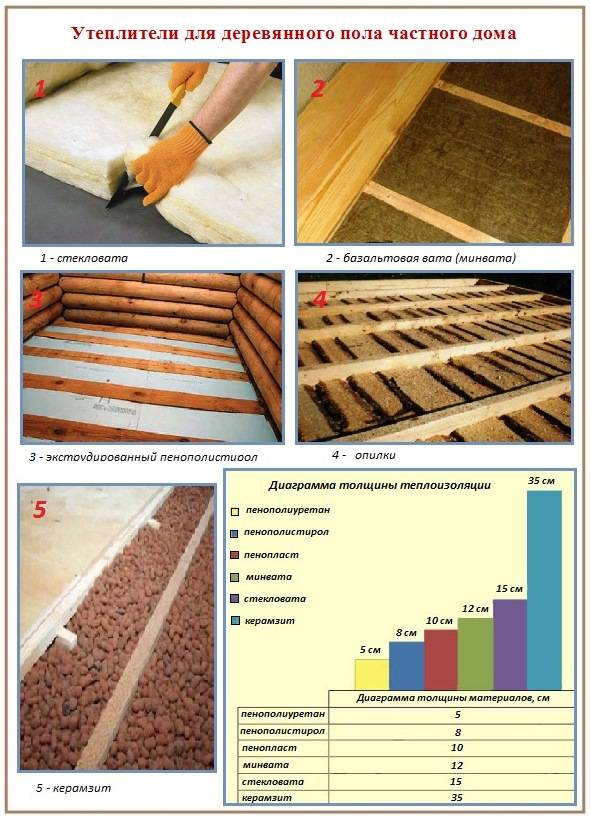 Bodendämmung entlang der Baumstämme: Materialien für Wärmedämmung + Dämmsysteme