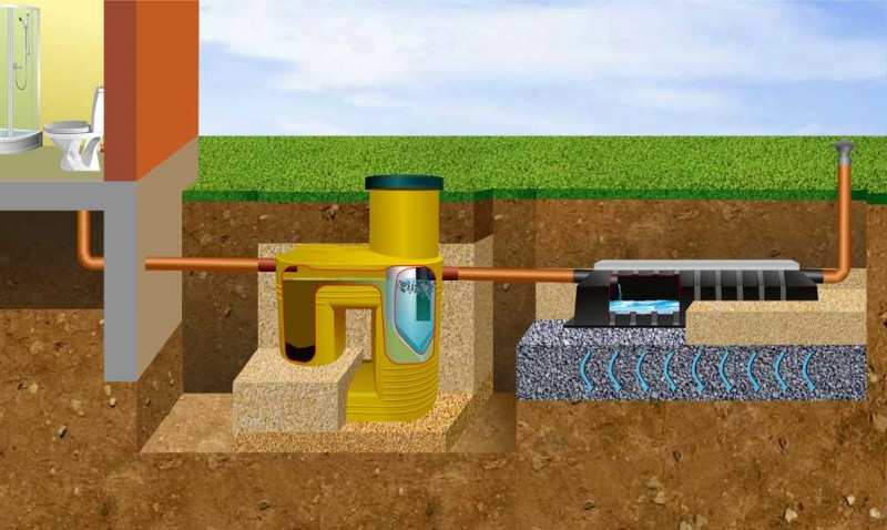 Et eksempel på den korrekte kloakanordning til et privat hus