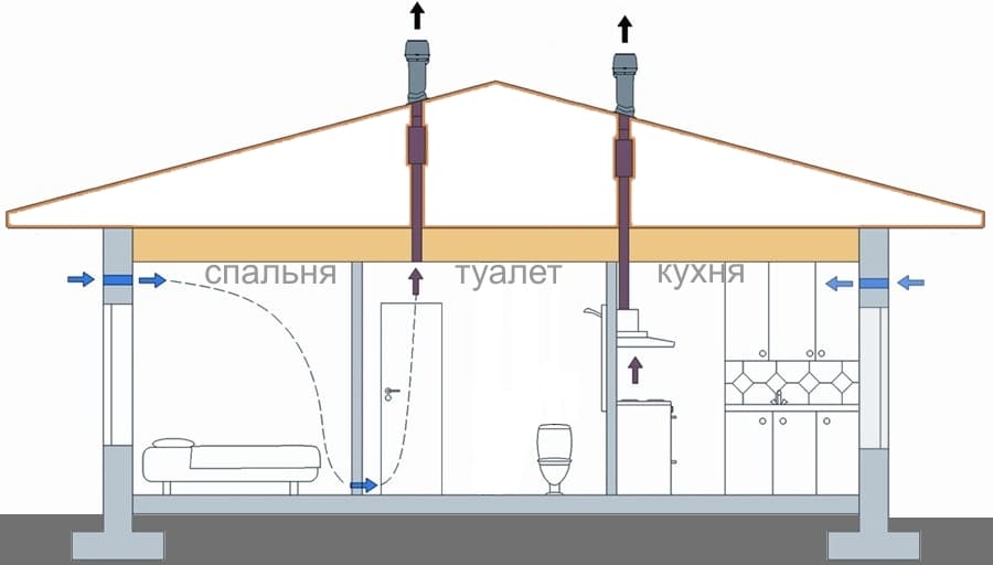 Kellerlüftung mit zwei Rohren und einem Rohr: Anordnungsregeln