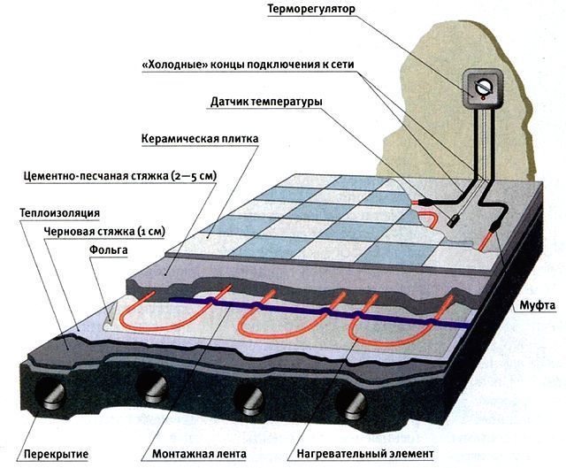 Die Technologie, Schritt für Schritt einen wasserbeheizten Boden mit Ihren eigenen Händen zu verlegen!