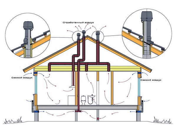 Hvordan man laver tvungen ventilation i et privat hus med egne hænder: princippet om drift, design og installation