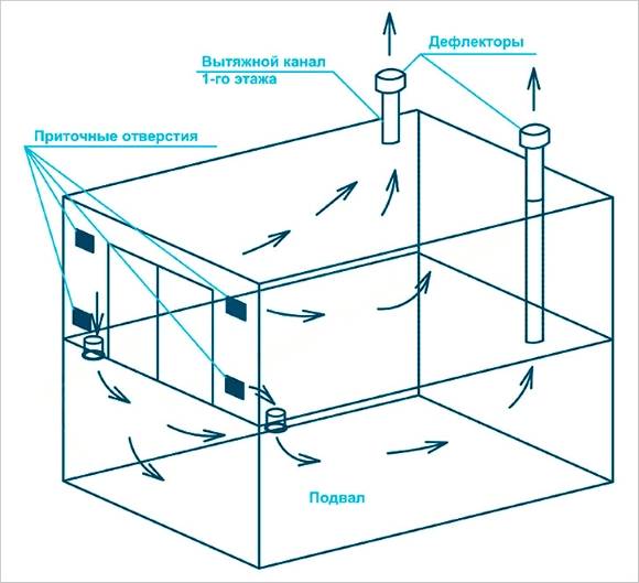 Ventilation af en grøntsagsgrav i garagen: organisering af luftudveksling i en garage-grøntsagsbutik