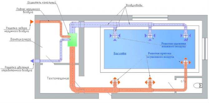 Organisering af poolventilation: de bedste metoder til at organisere luftudskiftning