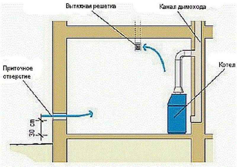 Krav til ventilation af et gaskedelrum: standarder og funktioner i systemsamlingen