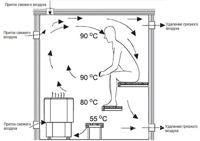 Ventilationsanordning i badet: tekniske muligheder og populære ordninger