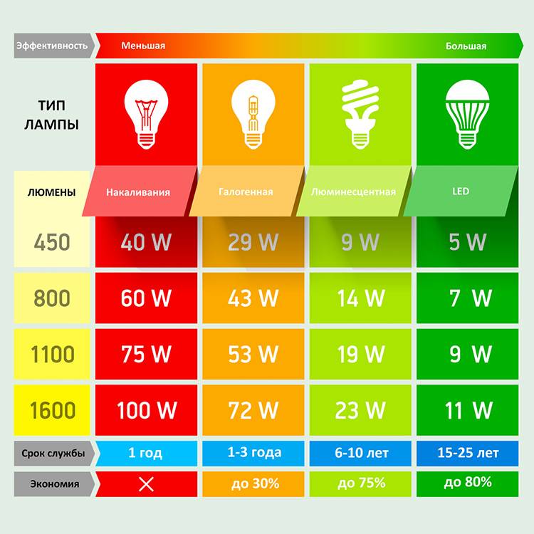 Valg af energibesparende lamper: en sammenlignende gennemgang af 3 typer energieffektive pærer