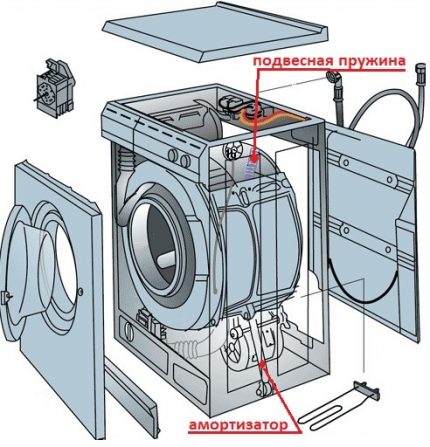 Reparatur der Waschmaschinentrommel