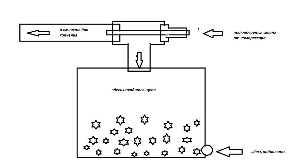 Beschreibung des Rauchgenerators zum Heißräuchern