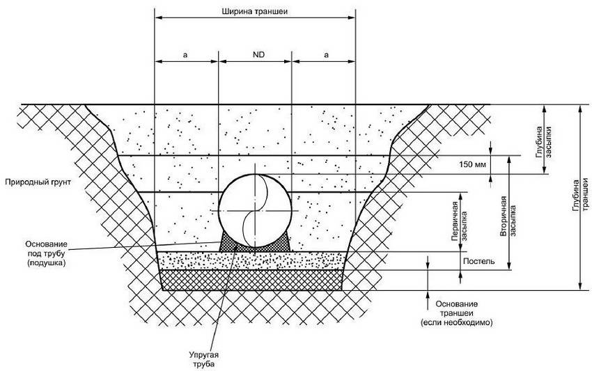 Die Neigung des Abwasserrohrs laut Schnitt: 110, 50 mm für externe und interne Kanalisation - Gidkanal