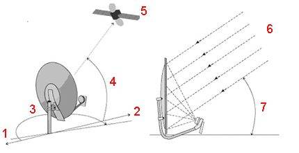 Opsætning af en parabol: instruktioner til opsætning af en parabol på en satellit med dine egne hænder