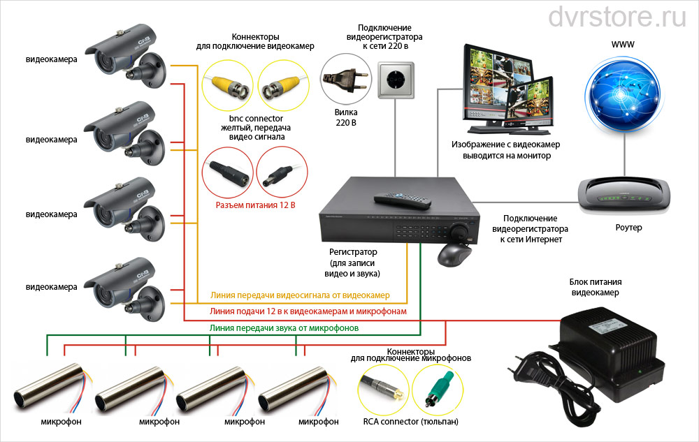 Schaltpläne für CCTV-Kameras 