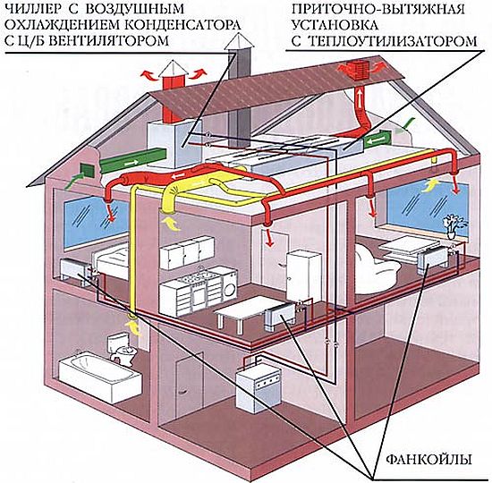 Chiller-fan coil system: princip for drift og arrangement af termoreguleringssystemet