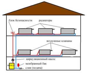 Varmesystemet i et to-etagers hus: typiske ordninger og specifikationer for ledningsprojektet