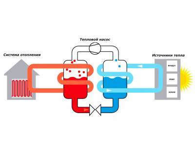 Varmepumper til boligopvarmning: typer og funktionsprincip