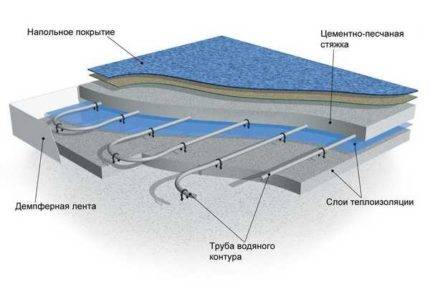 Sådan laver du et varmt gulv under linoleum på et betongulv: detaljerede instruktioner