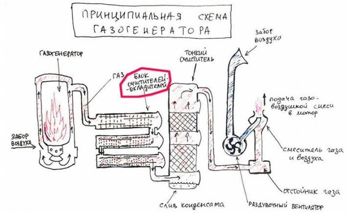 Gasgeneratoren med træ til opvarmning af hjemmet: enheden og håndværk med deres egne hænder