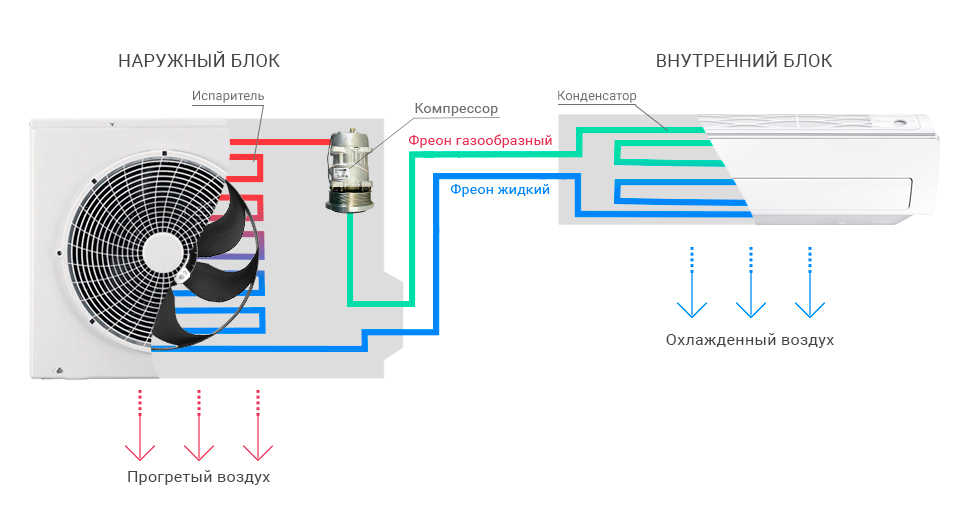 Fehlfunktionen des Split-Systems: Warum schaltet sich der Kompressor nicht ein? Warum startet die Außeneinheit der Klimaanlage nicht über die Fernbedienung? Methoden zur Fehlerbehebung