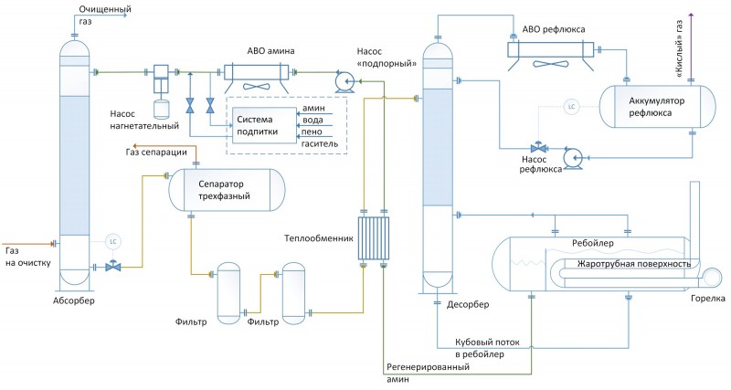 Amingasrensning fra hydrogensulfid: princip, effektive muligheder og installationsskemaer  