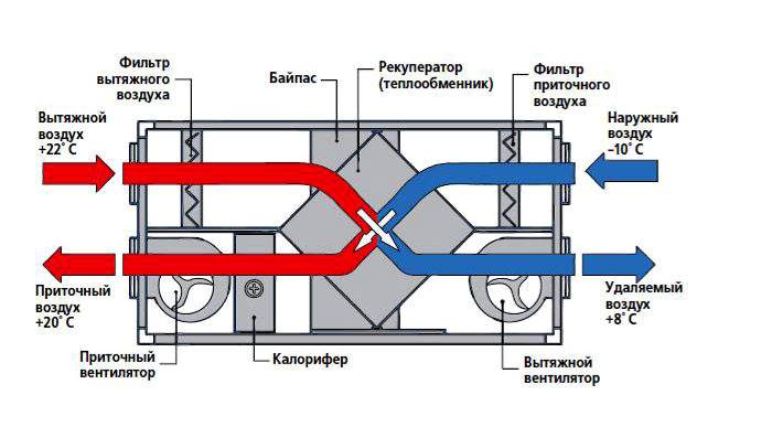 Indblæsning og udsugning med varmegenvinding: funktionsprincip, oversigt over fordele og ulemper