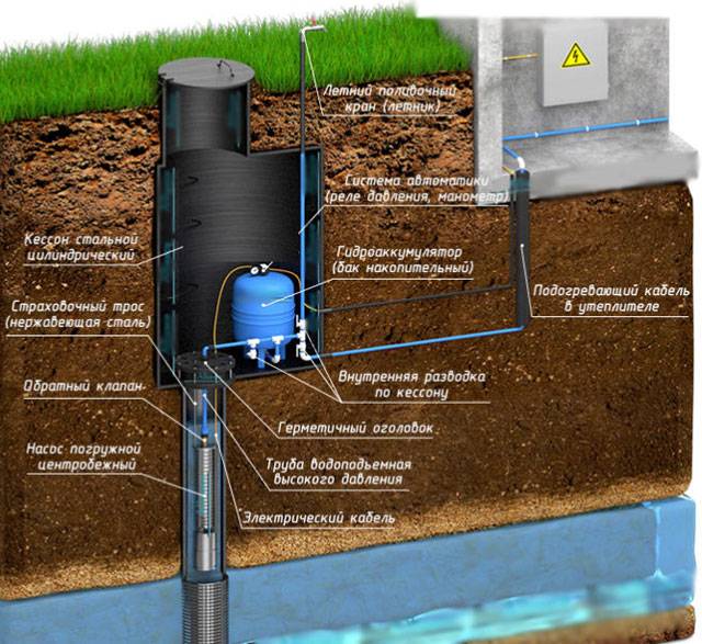 Caisson for en brønd: hvad er det, typer, formål, sammenlignende gennemgang af strukturer og installationsregler