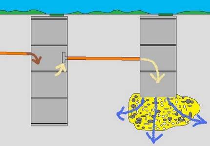 Klärgrube zum Selbermachen aus Betonringen: eine Schritt-für-Schritt-Bauanleitung