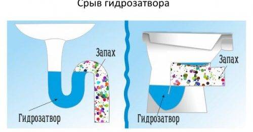 Warum es in einem Privathaus, in einem Badezimmer oder einer Toilette nach Abwasser riecht, wie man den Geruch aus Abwasserrohren loswird