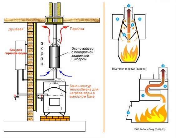 Saunaofen auf Gas: Gasöfen, Gas- und Holzofen, Installation einer Heizung in der Sauna im Haus