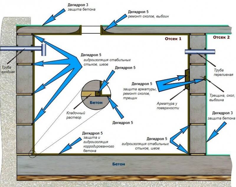 So stellen Sie mit Ihren eigenen Händen eine Klärgrube aus Ringen her: Diagramme und Optionen + Schritt-für-Schritt-Anleitung