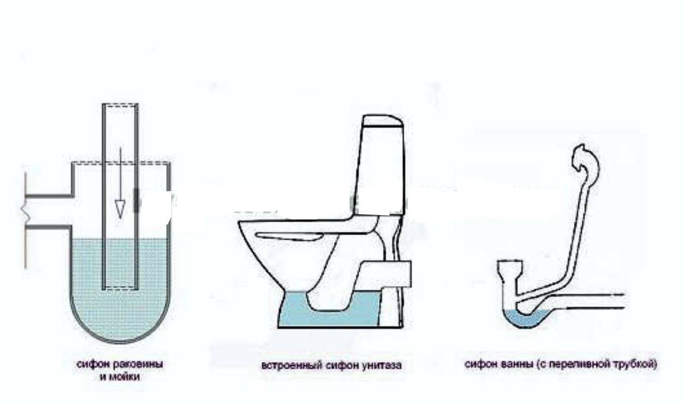 Arten von Hydraulikdichtungen für Abwasser: Konstruktionsmerkmale, Funktionsprinzip, Installationsfehler