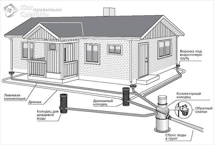 Do-it-yourself-Wasserversorgung für ein Privathaus: ein Diagramm des Systems