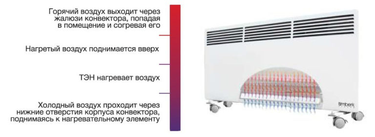 Elektrische Heizkonvektoren