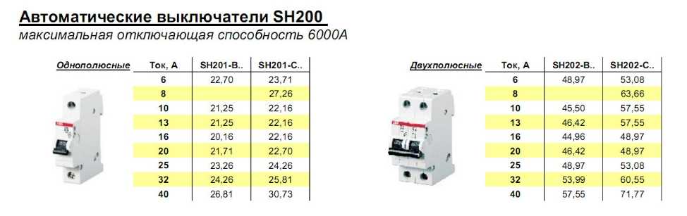 Breaker-Kategorien: a, b, c und d