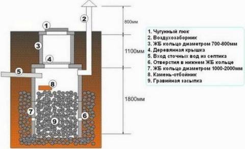 Klärgrube zum Selbermachen aus Fässern: Diagramme einer selbstgebauten Struktur