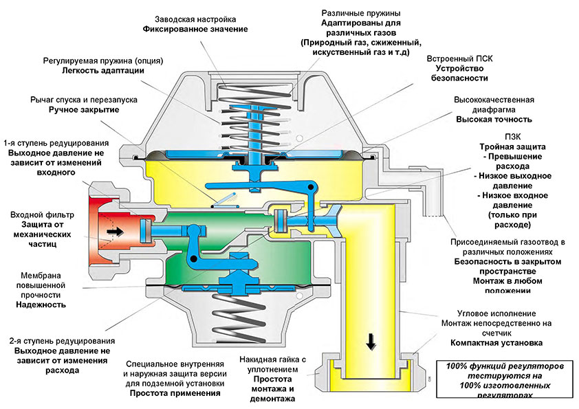 Gasreduzierer. Gerät. Funktionsprinzip. Schema der Arbeit. Anwendung. Einstellung, Druckeinstellung.